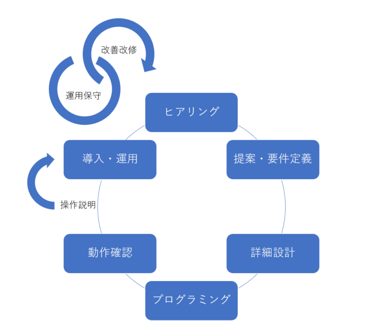 システムインテグレーションの流れ