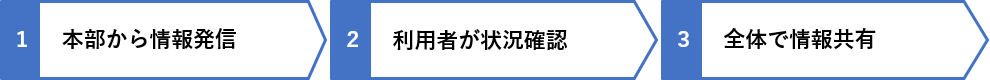Ni＋連絡の流れ