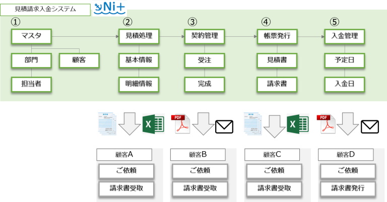 見積請求入金システムの機能