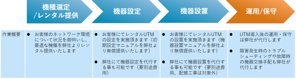 UTM導入までの一般的なフロー図。