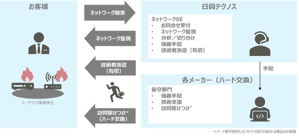 Ni＋ネットワーク運用サービスの提供イメージ