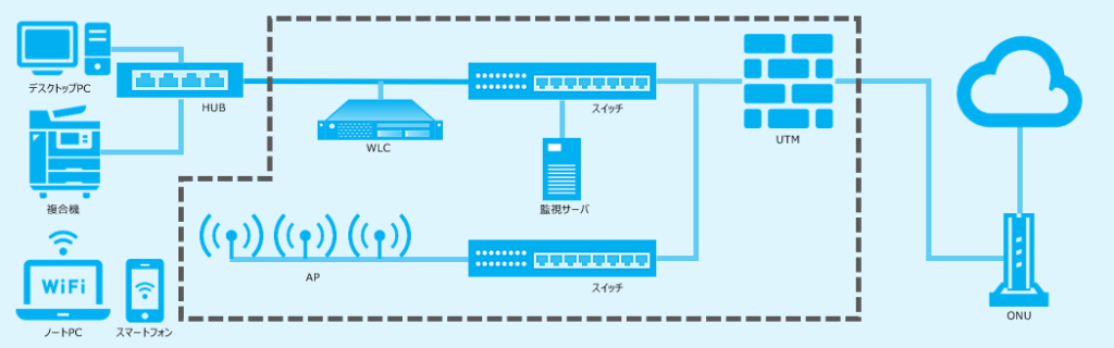 Ni＋ネットワーク運用サービスのサービス範囲