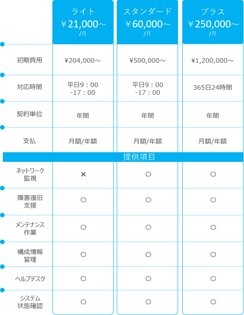 Ni＋ネットワーク運用サービスのご提供プラン