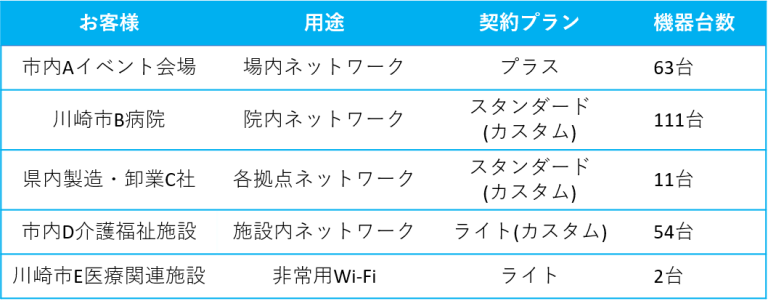 Ni＋ネットワーク運用サービスの導入実績